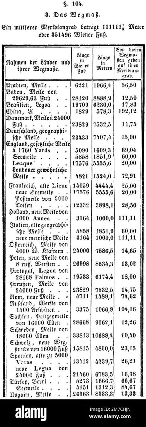 List of obsolete units of measurement .
